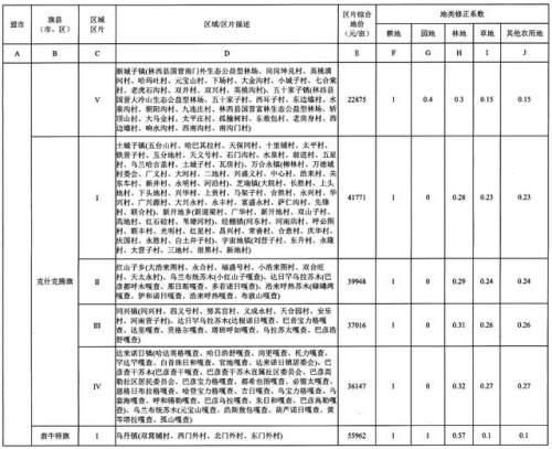重磅！内蒙古公布征地区片综合地价，看看你家值多少钱！（附图）
