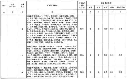 重磅！内蒙古公布征地区片综合地价，看看你家值多少钱！（附图）