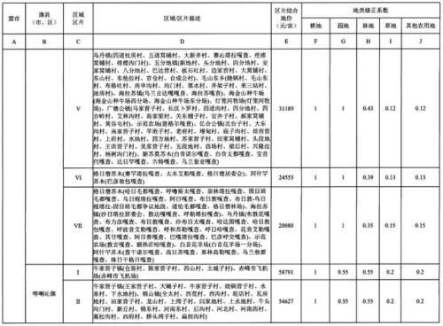 重磅！内蒙古公布征地区片综合地价，看看你家值多少钱！（附图）