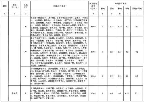 重磅！内蒙古公布征地区片综合地价，看看你家值多少钱！（附图）