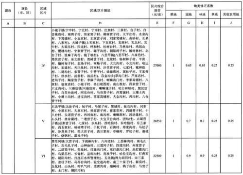 重磅！内蒙古公布征地区片综合地价，看看你家值多少钱！（附图）