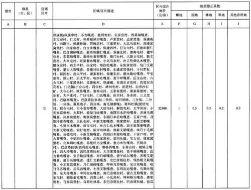 重磅！内蒙古公布征地区片综合地价，看看你家值多少钱！（附图）