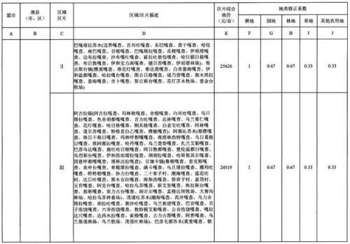 重磅！内蒙古公布征地区片综合地价，看看你家值多少钱！（附图）