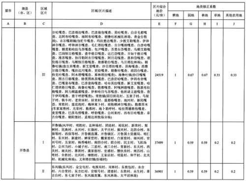 重磅！内蒙古公布征地区片综合地价，看看你家值多少钱！（附图）