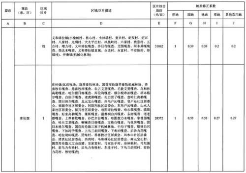 重磅！内蒙古公布征地区片综合地价，看看你家值多少钱！（附图）