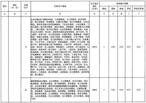 重磅！内蒙古公布征地区片综合地价，看看你家值多少钱！（附图）