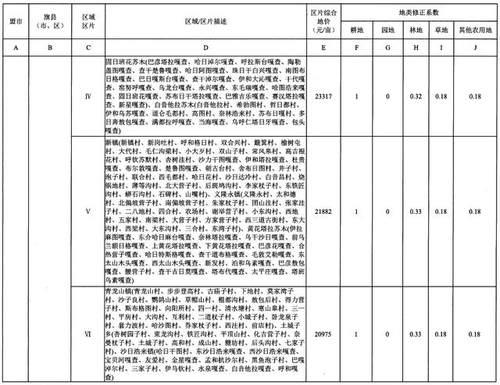 重磅！内蒙古公布征地区片综合地价，看看你家值多少钱！（附图）