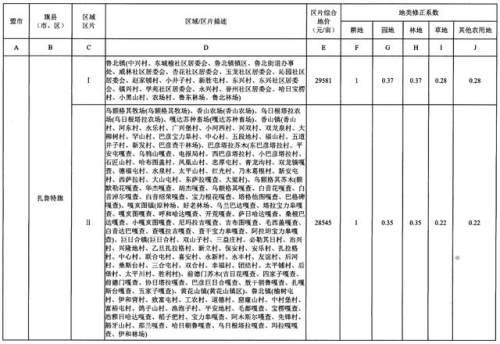 重磅！内蒙古公布征地区片综合地价，看看你家值多少钱！（附图）