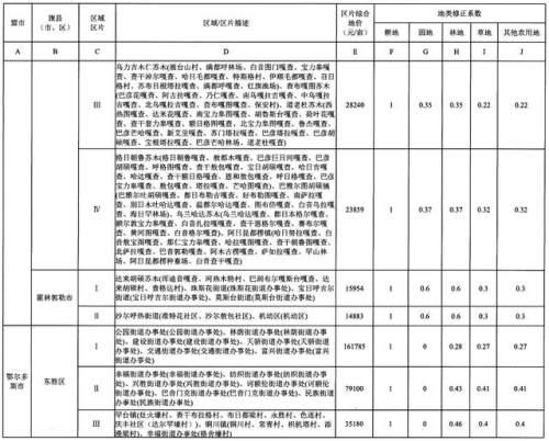 重磅！内蒙古公布征地区片综合地价，看看你家值多少钱！（附图）