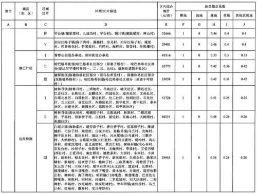 重磅！内蒙古公布征地区片综合地价，看看你家值多少钱！（附图）
