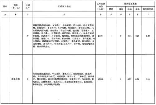 重磅！内蒙古公布征地区片综合地价，看看你家值多少钱！（附图）