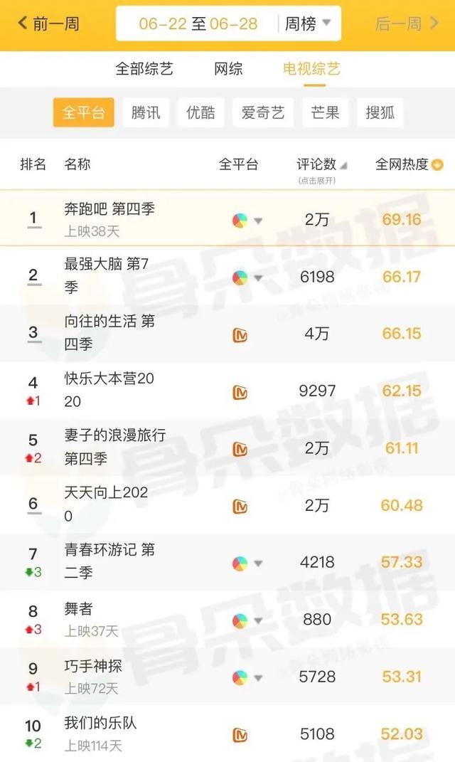 独家盘点｜|综艺收视天花板再破、悬疑短剧出圈，内容市场“燥一夏”要来了？