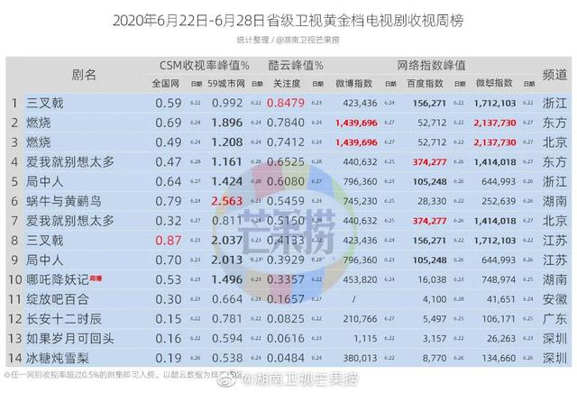 独家盘点｜|综艺收视天花板再破、悬疑短剧出圈，内容市场“燥一夏”要来了？