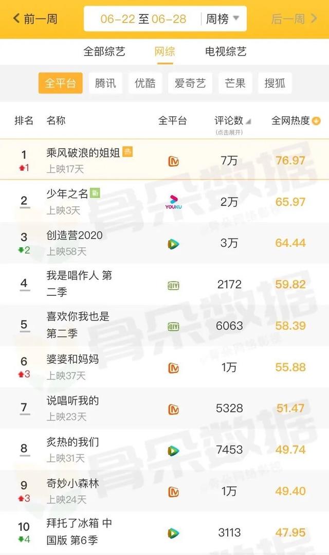 独家盘点｜|综艺收视天花板再破、悬疑短剧出圈，内容市场“燥一夏”要来了？