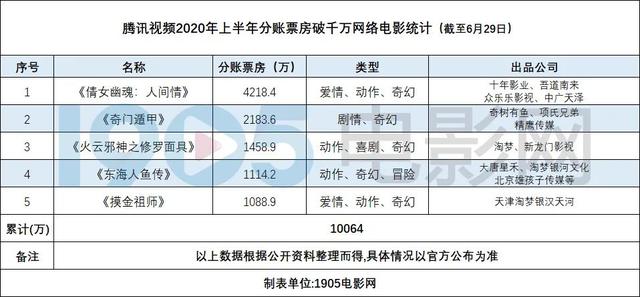 30部网大累计票房5.28亿，网络电影进入新时代？