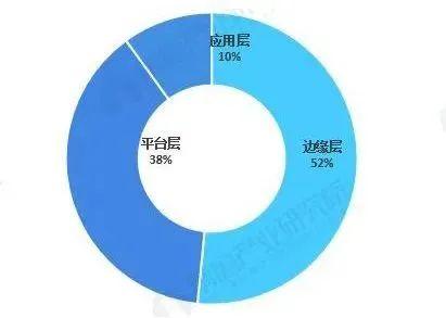 2020年中国新基建工业互联网产业链深度分析