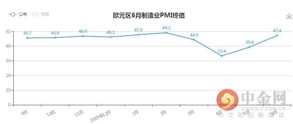 欧元区6月制造业萎缩程度放缓