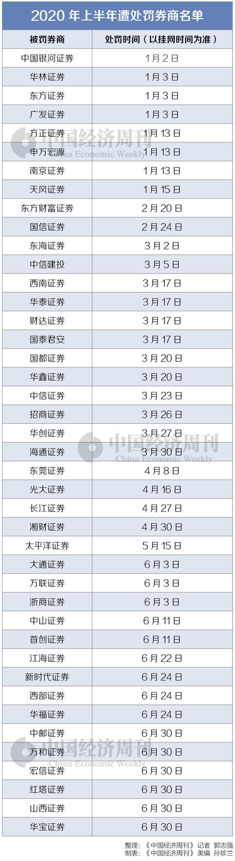 罰！罰！罰！上半年券商罰單數(shù)已超2019全年，有你開戶的那家券商嗎？（附名單）