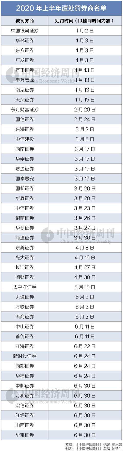 罰！罰！罰！上半年券商罰單數(shù)已超2019全年，有你開戶的那家券商嗎？（附名單）