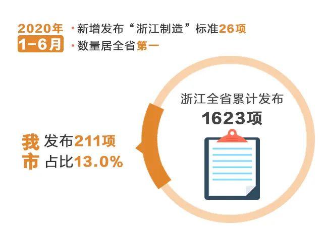 全省第一！上半年金华新增发布“浙江制造”标准26项，接下来还将这么干→