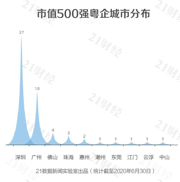 69家粵企入圍中國市值500強：17公司漲幅超50%，千億市值公司增至27家