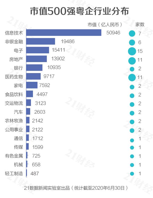 69家粵企入圍中國市值500強：17公司漲幅超50%，千億市值公司增至27家