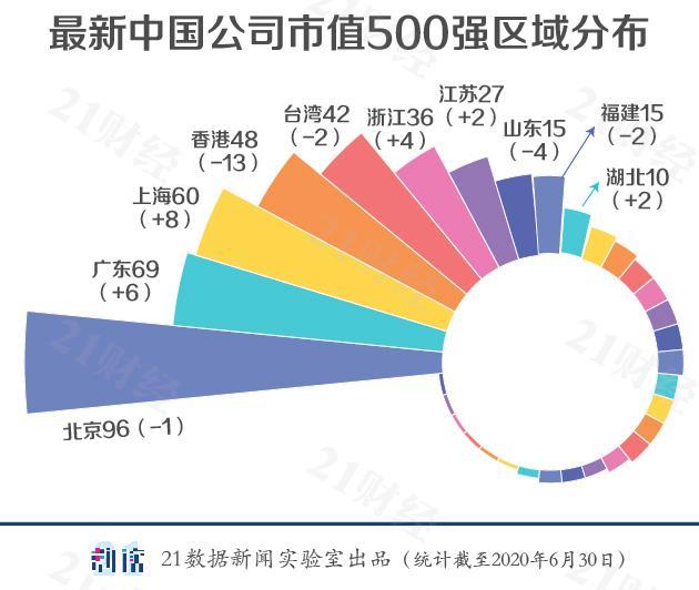 69家粵企入圍中國市值500強：17公司漲幅超50%，千億市值公司增至27家