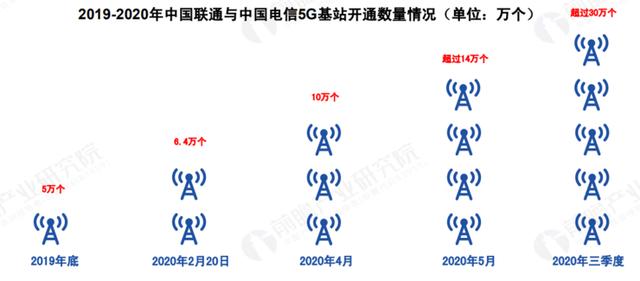 关于 5G 基站的答案，你想要的的都在这里了！|  2020 中国 5G 基站建设报告