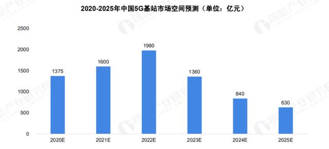 关于 5G 基站的答案，你想要的的都在这里了！|  2020 中国 5G 基站建设报告