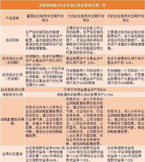 创业板定开基金来了：注册制战略配售！值得买吗？10问10答最全攻略……