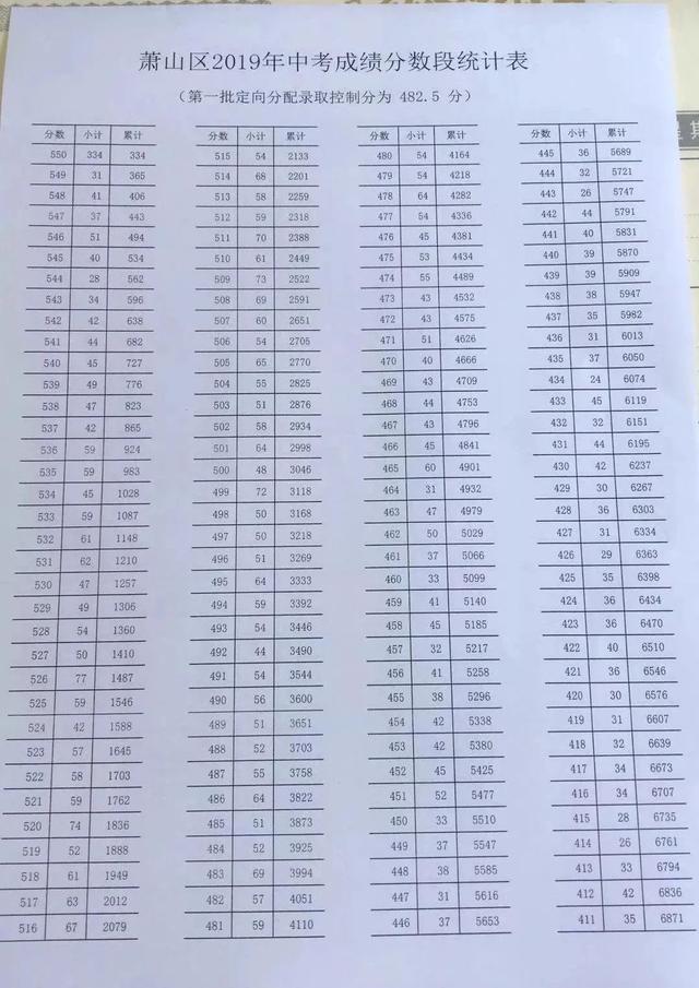 蕭山中考成績(jī)分?jǐn)?shù)段出爐！第一批定向分?jǐn)?shù)線465分