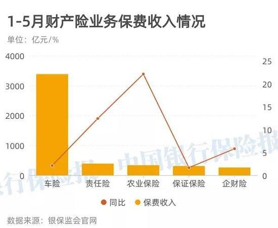 银保监会公布1-5月保险业经营数据！这两个险种增速超20%