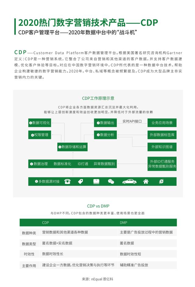 CDP 占据2020 Martech“网红”位置，企业搭建CDP需关注4个核心能力