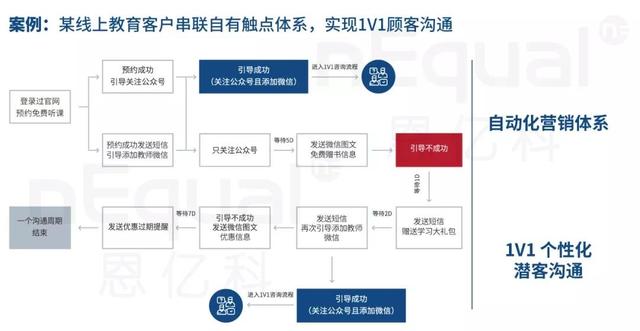 CDP 占据2020 Martech“网红”位置，企业搭建CDP需关注4个核心能力