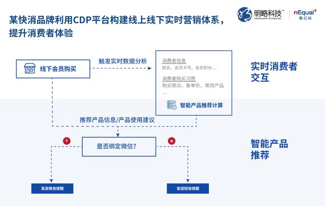 CDP 占据2020 Martech“网红”位置，企业搭建CDP需关注4个核心能力