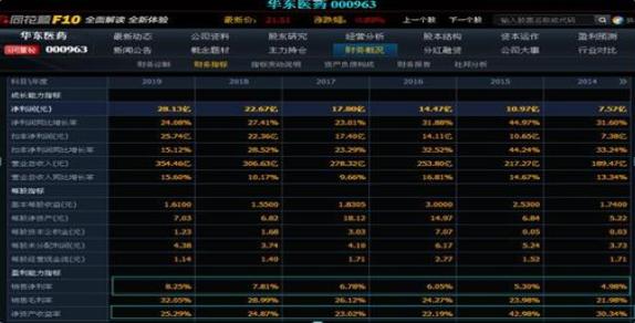 巴菲特的投资理念：10年前买入5万元的华东医药作长线布局，持有到现在赚多少？盆满钵满