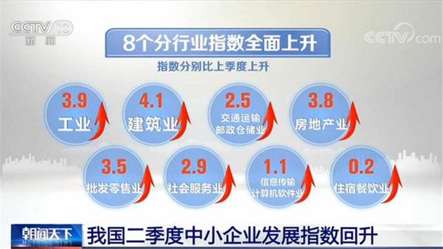 我国二季度中小企业发展指数为85.5，比一季度回升3.5点