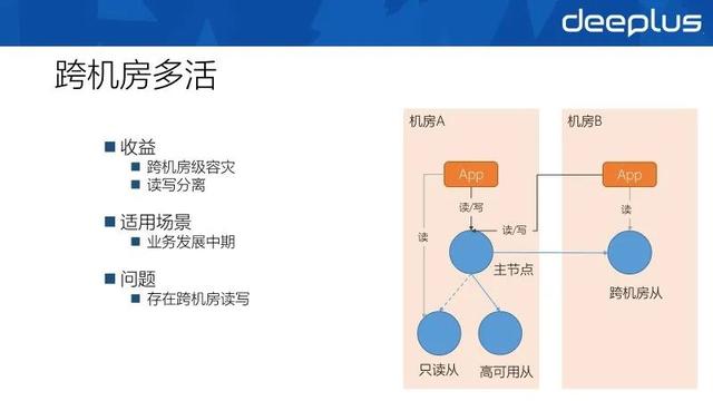 网易分布式数据库多活架构的演进与实践