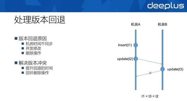 网易分布式数据库多活架构的演进与实践