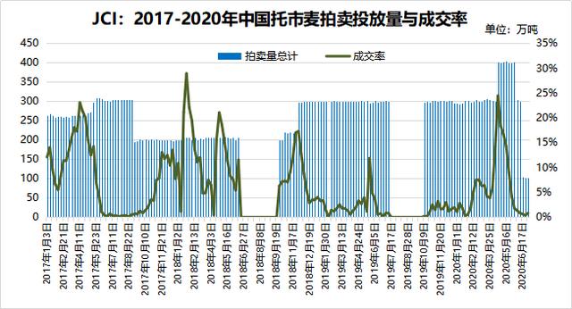 购销心态分歧，近期我国小麦市场涨势受压