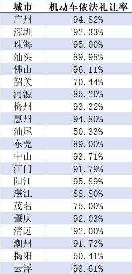 6月广东哪个城市头盔佩戴率最高？一组数据告诉你！