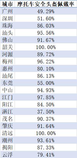 6月廣東哪個城市頭盔佩戴率最高？一組數(shù)據(jù)告訴你！