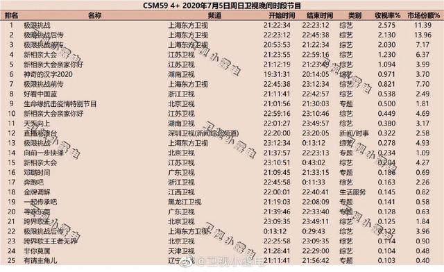 独家盘点｜|综艺收视再破3、新综入局搅动市场：暑期档的格局新塑