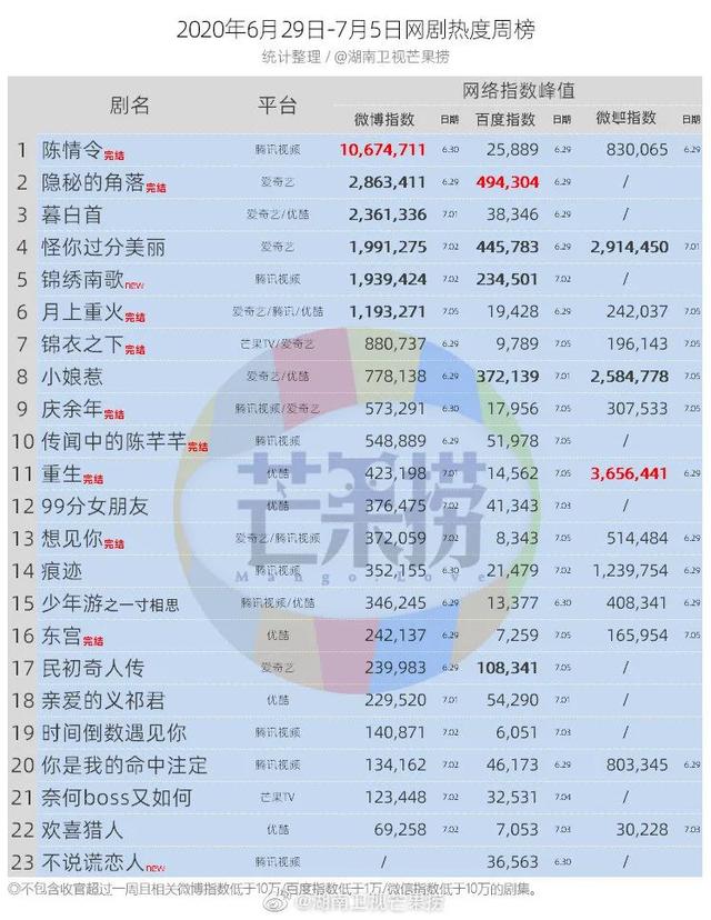 独家盘点｜|综艺收视再破3、新综入局搅动市场：暑期档的格局新塑