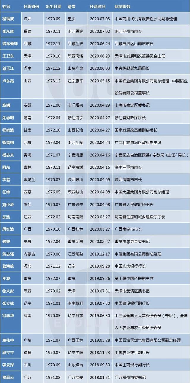 28λ��70��ʡ�������к����ʣ�