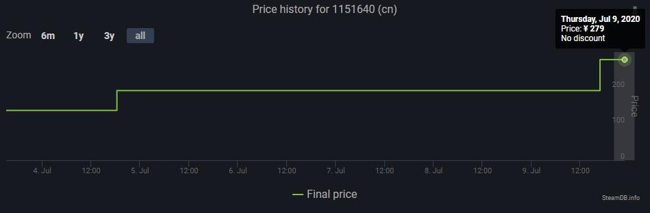 《地平线：黎明时分》Steam国区又涨价 售价279元
