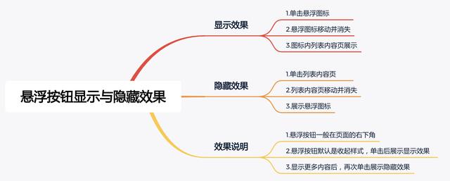 Axure教程：APP/PC页面悬浮按钮显示与隐藏效果