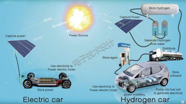 欧盟委员会看好氢燃料电池汽车