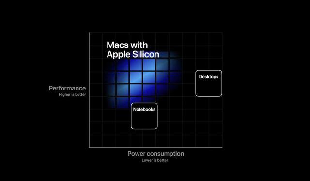 搭载苹果自研处理器的MacBook Air或最早年底发布