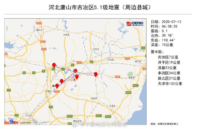 河北唐山5.1级地震震中位于唐山市古冶区，据北京市区180公里